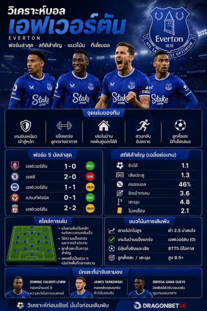 วิเคราะห์บอลเอฟเวอร์ตัน Everton ฟอร์มล่าสุด แนวโน้มเดิมพัน และสถิติสำคัญ