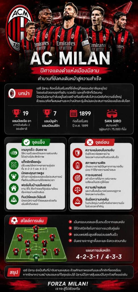 วิเคราะห์บอลเอซี มิลาน พร้อมจุดแข็ง จุดอ่อน และสไตล์การเล่นของทีมปีศาจแดงดำ