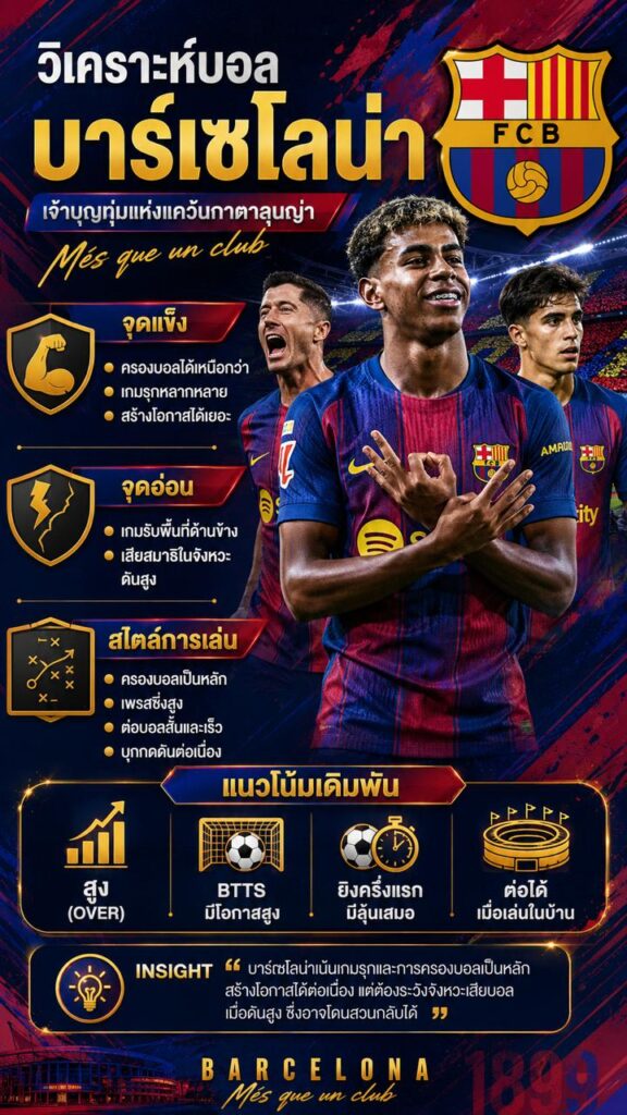 วิเคราะห์บอลบาร์เซโลน่า พร้อมจุดแข็ง จุดอ่อน และแนวโน้มการเดิมพัน
