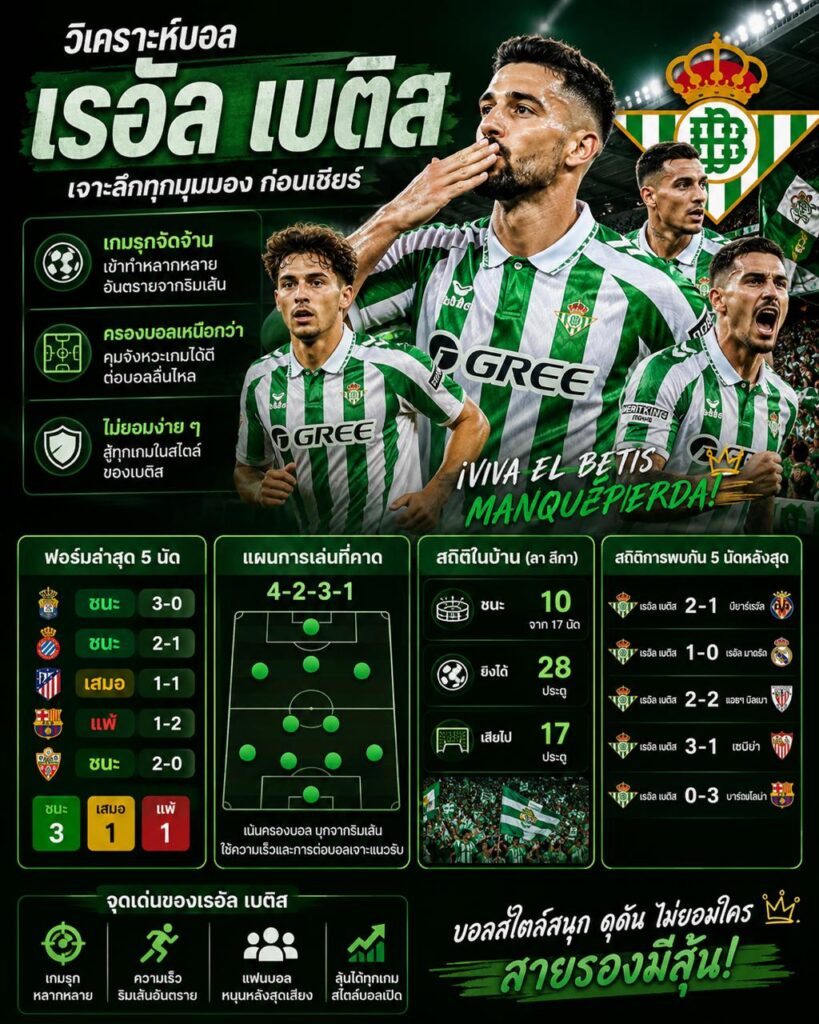 โปสเตอร์วิเคราะห์บอลเรอัล เบติส โทนสีเขียวเข้ม มีนักเตะเรอัล เบติส หลายคน พร้อมข้อมูลฟอร์มล่าสุด แผนการเล่น สถิติในบ้าน และสถิติการพบกัน ในสไตล์อินโฟกราฟิกฟุตบอล