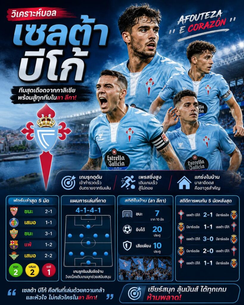 โปสเตอร์วิเคราะห์บอลเซลต้า บีโก้ โทนสีฟ้าน้ำทะเล มีนักเตะเซลต้า บีโก้ หลายคน พร้อมข้อมูลฟอร์มล่าสุด แผนการเล่น สถิติในบ้าน และสถิติการพบกัน ในสไตล์อินโฟกราฟิกฟุตบอล
