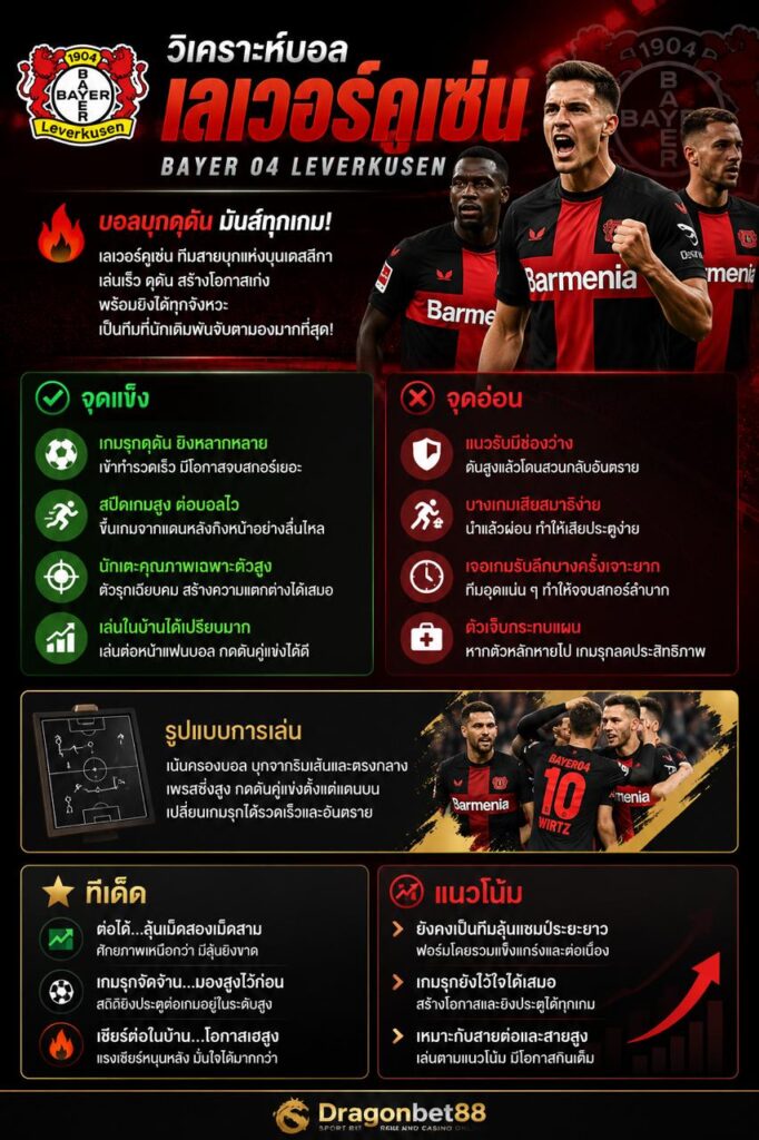 วิเคราะห์บอลเลเวอร์คูเซ่น พร้อมจุดแข็ง จุดอ่อน และแนวโน้มการเดิมพันของทีม Bayer 04 Leverkusen