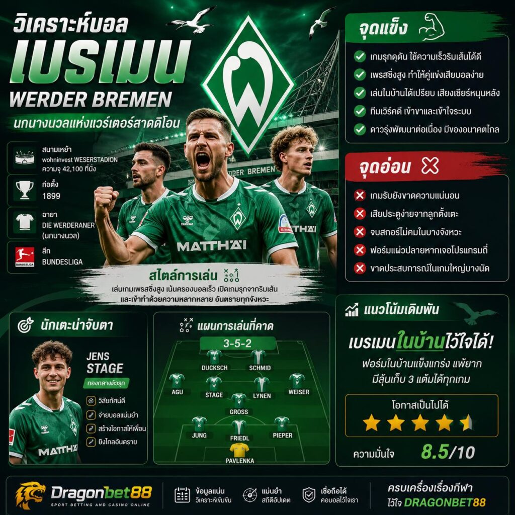วิเคราะห์บอลเบรเมน Werder Bremen พร้อมจุดแข็ง จุดอ่อน สไตล์การเล่น และแนวโน้มการเดิมพัน