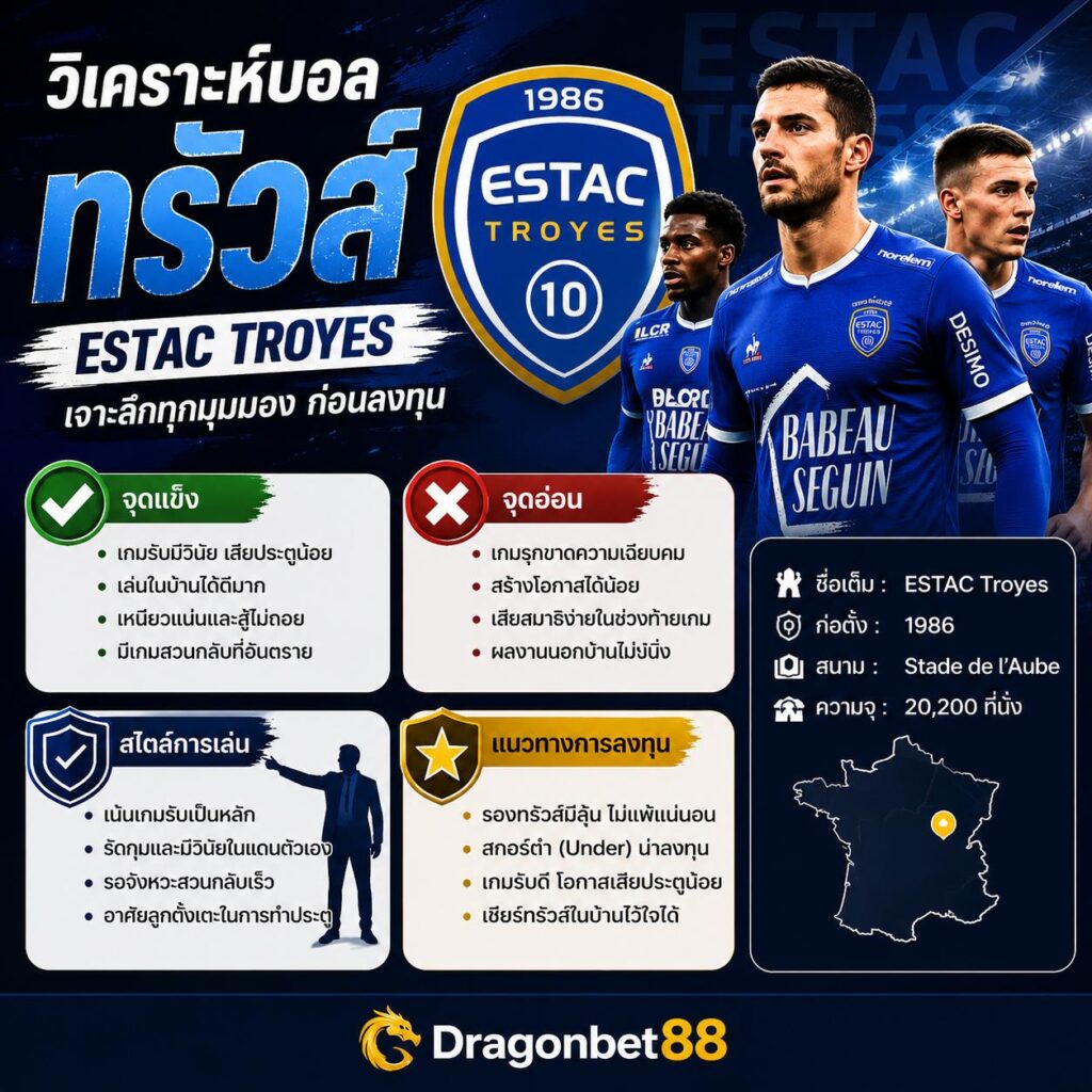 วิเคราะห์บอลทรัวส์ พร้อมจุดแข็ง จุดอ่อน สไตล์การเล่น และแนวทางเดิมพันล่าสุด
