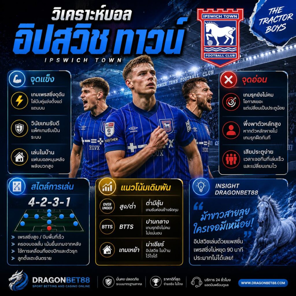 วิเคราะห์บอลอิปสวิช ทาวน์ จุดแข็ง จุดอ่อน สไตล์การเล่น และแนวโน้มเดิมพันของ Ipswich Town