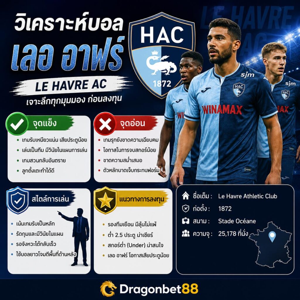 วิเคราะห์บอลเลอ อาฟร์ พร้อมจุดแข็ง จุดอ่อน สไตล์การเล่น และแนวทางเดิมพันล่าสุด