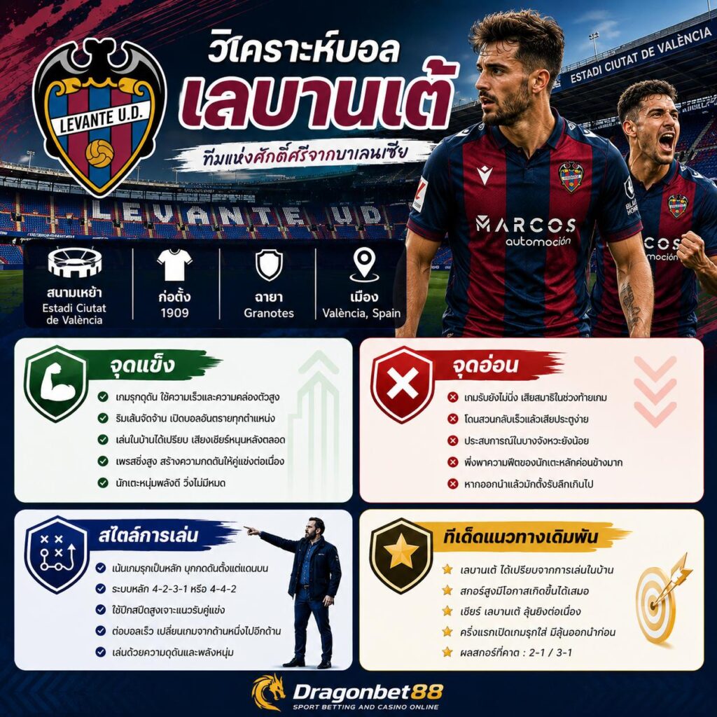 วิเคราะห์บอลเลบานเต้ พร้อมจุดแข็ง จุดอ่อน สไตล์การเล่น และแนวทางเดิมพันล่าสุด