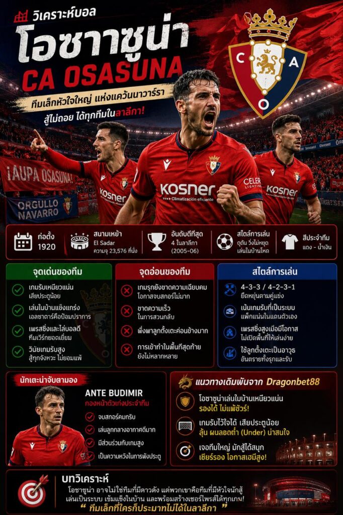 วิเคราะห์บอลโอซาซูน่า CA Osasuna เจาะลึกจุดแข็ง จุดอ่อน สไตล์การเล่น และแนวทางเดิมพันฟุตบอลลาลีกา