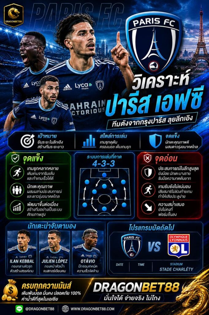 วิเคราะห์บอลปารีส เอฟซี เจาะลึกจุดแข็ง จุดอ่อน สไตล์การเล่น และนักเตะเด่นของ Paris FC