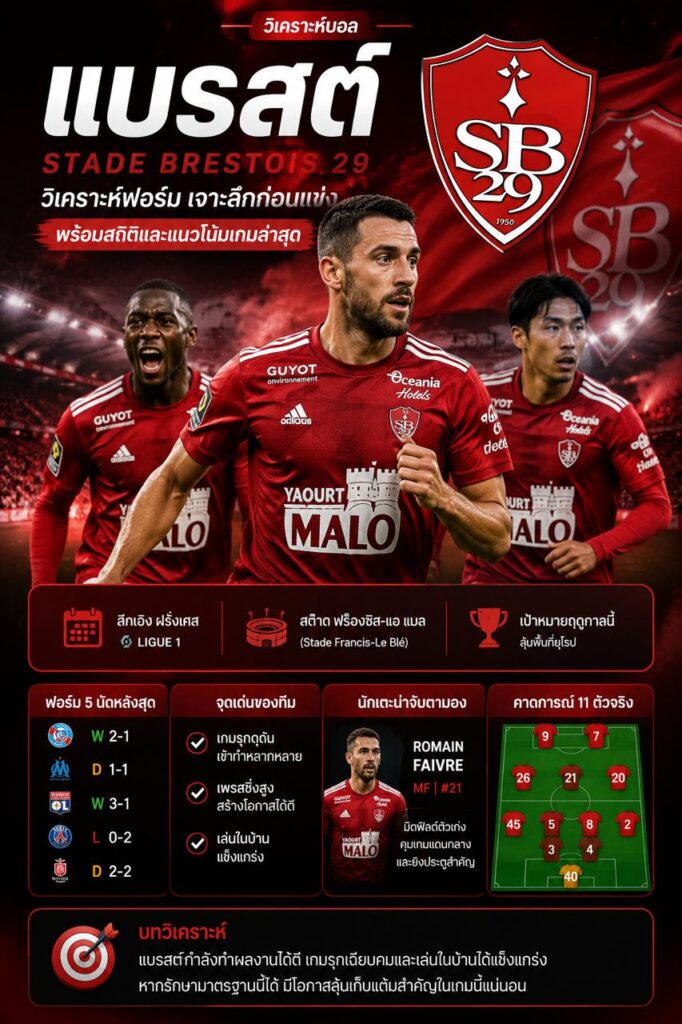 วิเคราะห์บอลแบรสต์ เจาะลึกจุดแข็ง จุดอ่อน สไตล์การเล่น และแนวทางเดิมพัน ทีมแบรสต์ Ligue 1