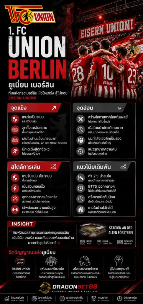 วิเคราะห์บอลยูเนี่ยน เบอร์ลิน พร้อมจุดแข็ง จุดอ่อน สไตล์การเล่น และแนวโน้มเดิมพัน