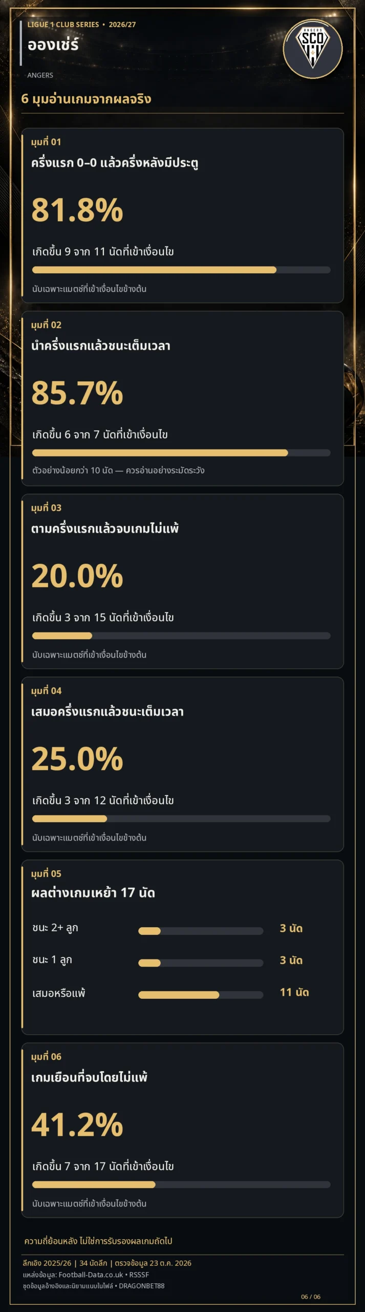 วิเคราะห์บอลอองเช่ร์ 6 มุมอ่านเกมจากผลจริง สถิติลีกเอิง 2025/26
