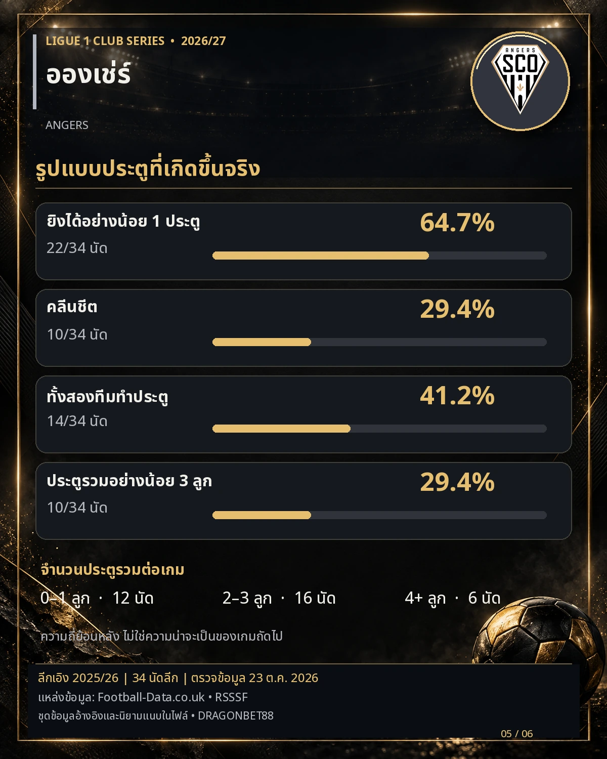 วิเคราะห์บอลอองเช่ร์ รูปแบบประตูที่เกิดขึ้นจริง สถิติลีกเอิง 2025/26