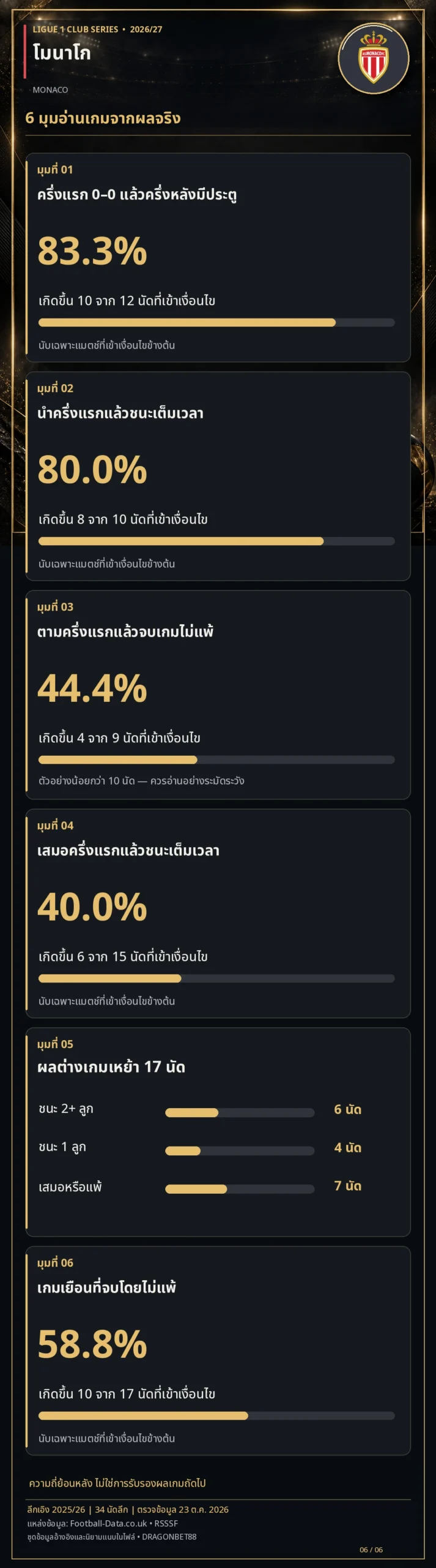 วิเคราะห์บอลโมนาโก 6 มุมอ่านเกมจากผลจริง สถิติลีกเอิง 2025/26