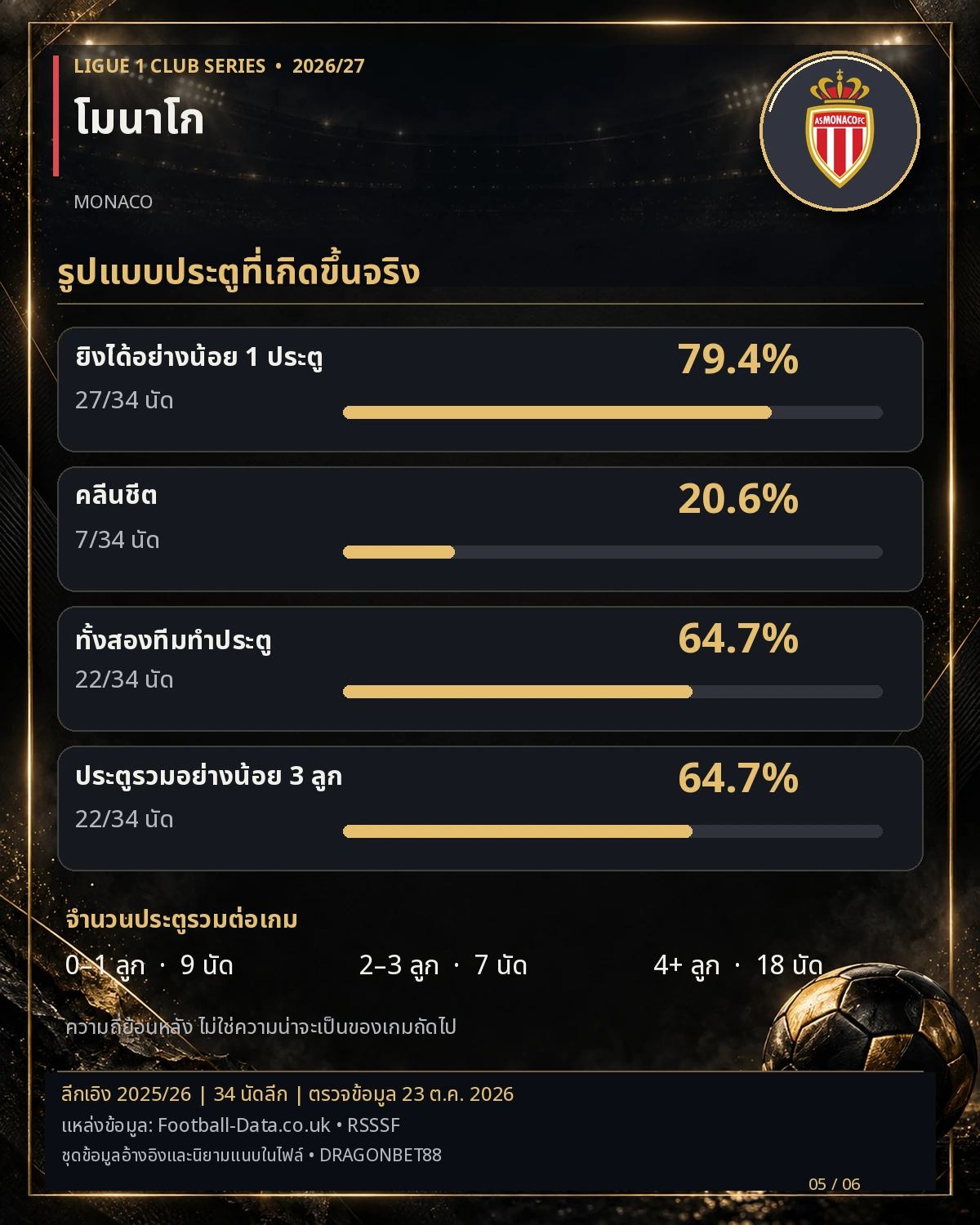 วิเคราะห์บอลโมนาโก รูปแบบประตูที่เกิดขึ้นจริง สถิติลีกเอิง 2025/26