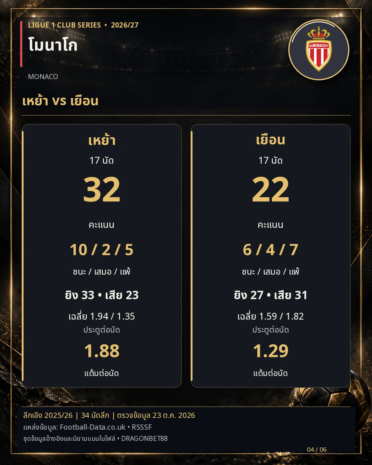 วิเคราะห์บอลโมนาโก เล่นในบ้านกับออกไปเยือน ต่างกันแค่ไหน สถิติลีกเอิง 2025/26