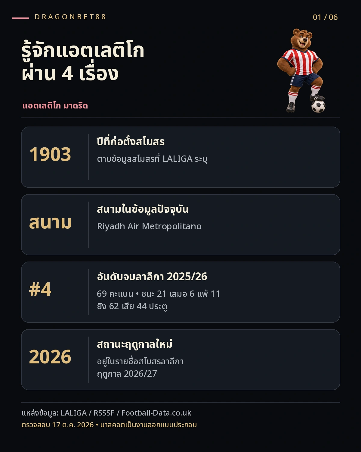 วิเคราะห์บอลแอตเลติโก มาดริด — ข้อมูลสโมสร ปีที่ก่อตั้ง สนาม และอันดับจบฤดูกาลของแอตเลติโก มาดริด ลาลีกา 2025/26
