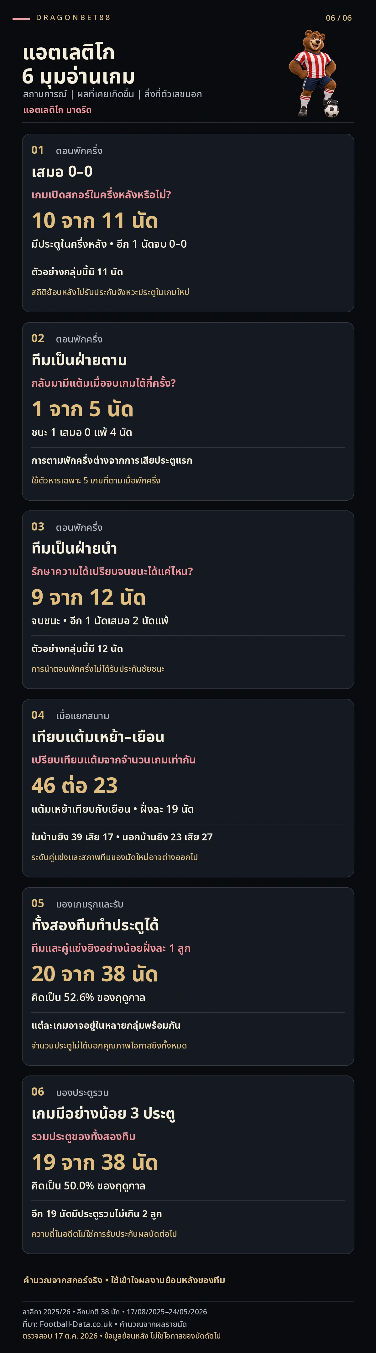 วิเคราะห์บอลแอตเลติโก มาดริด — 6 มุมอ่านเกมจากสกอร์พักครึ่งและผลการแข่งขันของแอตเลติโก มาดริด ลาลีกา 2025/26