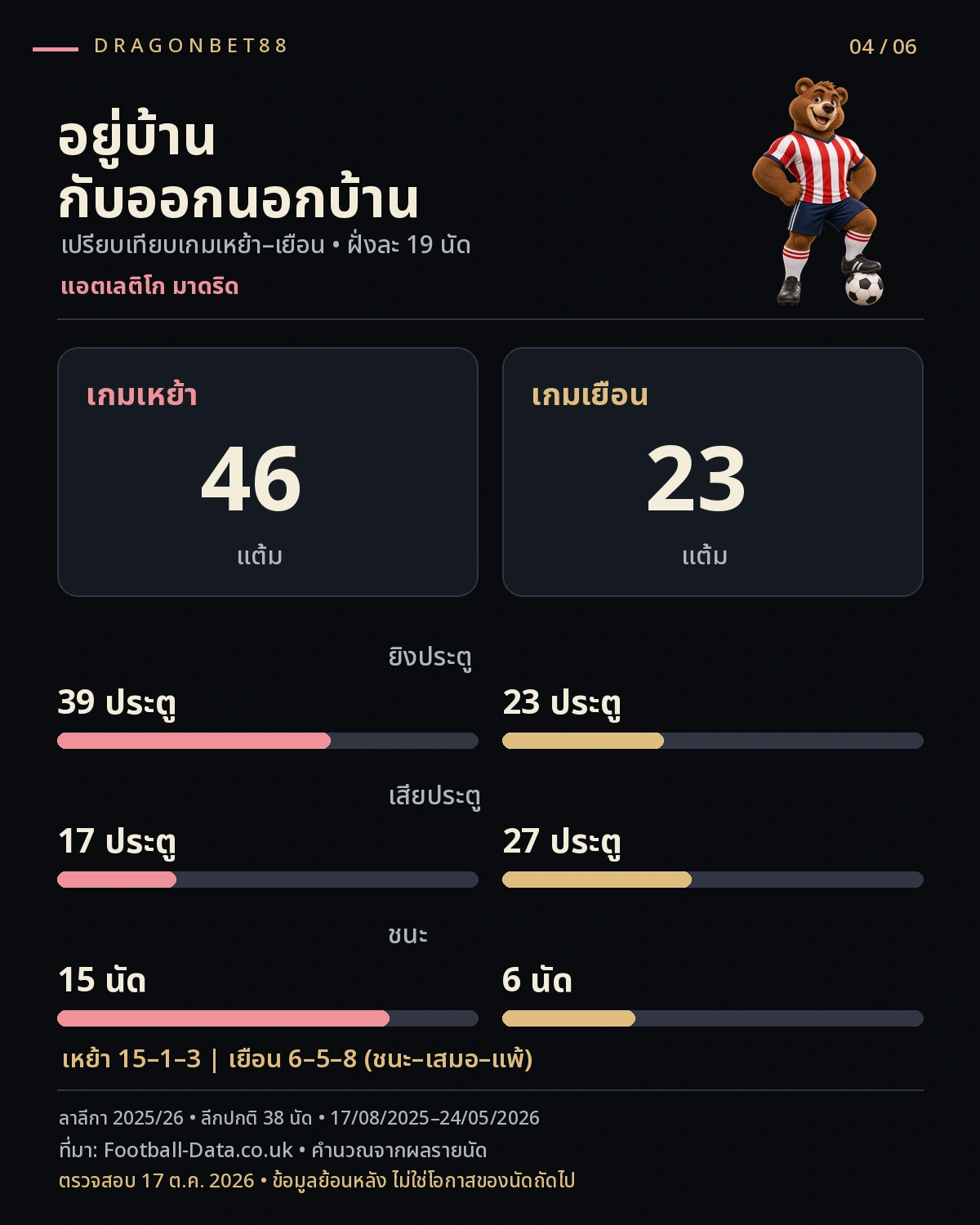 วิเคราะห์บอลแอตเลติโก มาดริด — เปรียบเทียบคะแนนและประตูเกมเหย้ากับเกมเยือนของแอตเลติโก มาดริด ลาลีกา 2025/26