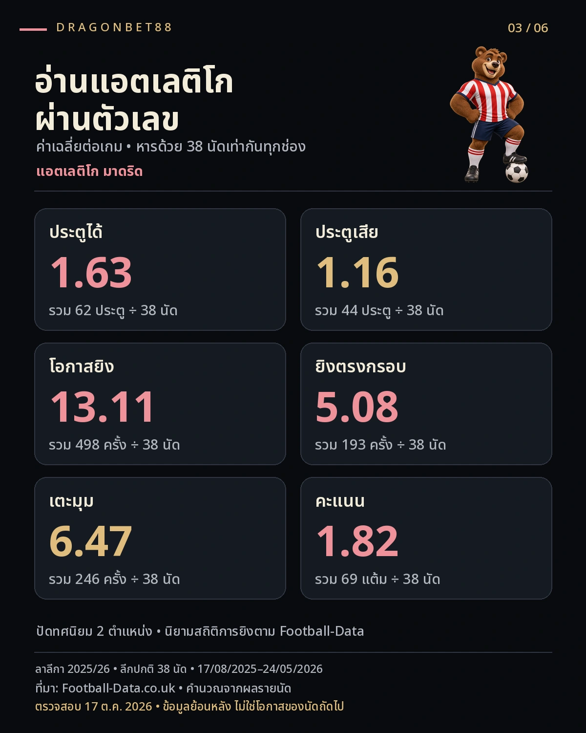 วิเคราะห์บอลแอตเลติโก มาดริด — ค่าเฉลี่ยประตู การยิง เตะมุม และคะแนนต่อเกมของแอตเลติโก มาดริด ลาลีกา 2025/26