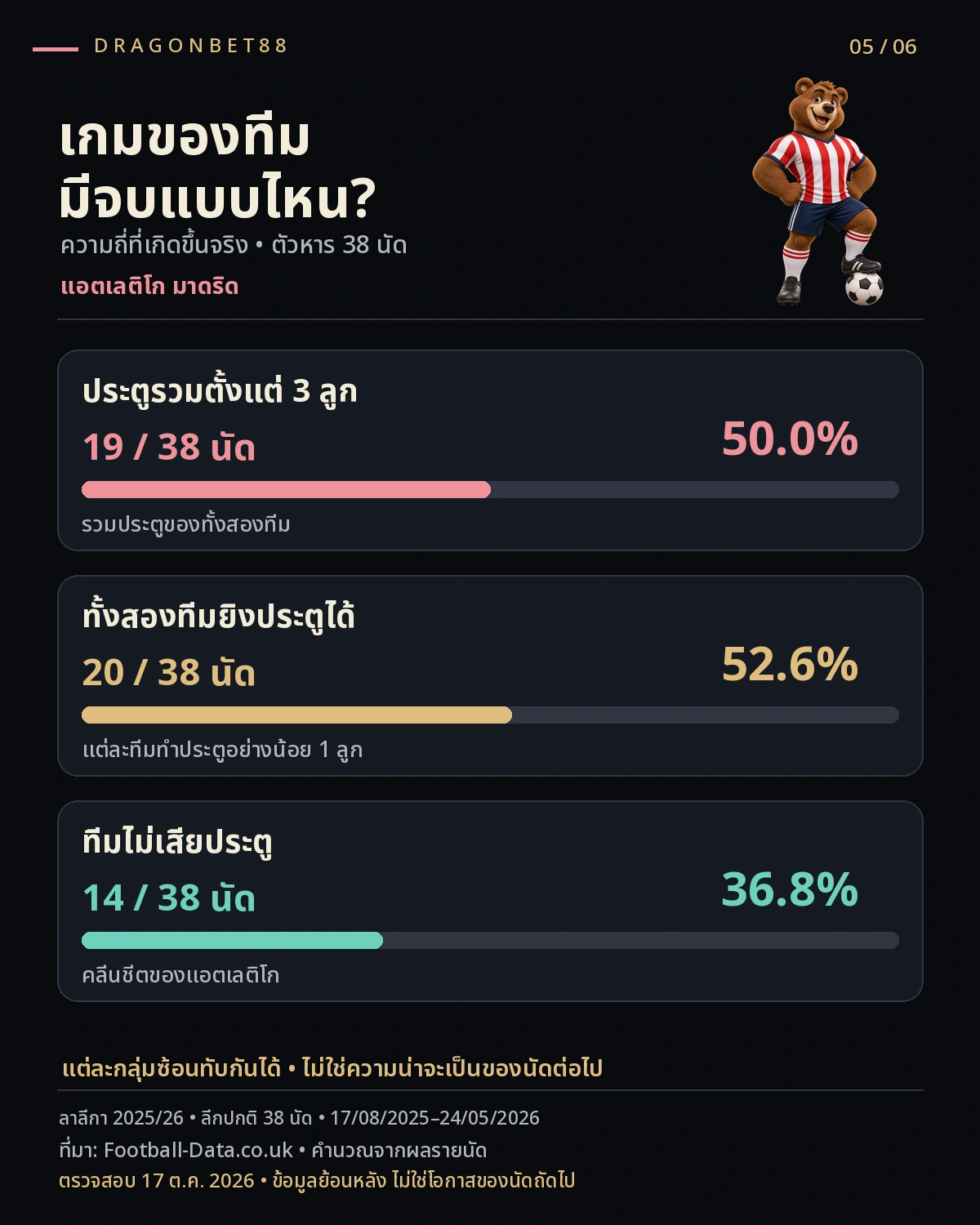 วิเคราะห์บอลแอตเลติโก มาดริด — ความถี่ประตูรวม ทั้งสองทีมยิง และคลีนชีตของแอตเลติโก มาดริด ลาลีกา 2025/26