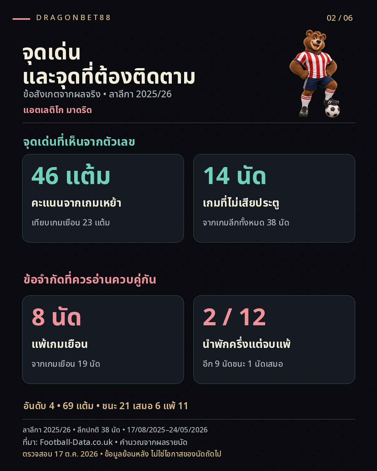 วิเคราะห์บอลแอตเลติโก มาดริด — จุดเด่นและข้อจำกัดจากผลการแข่งขันของแอตเลติโก มาดริด ลาลีกา 2025/26