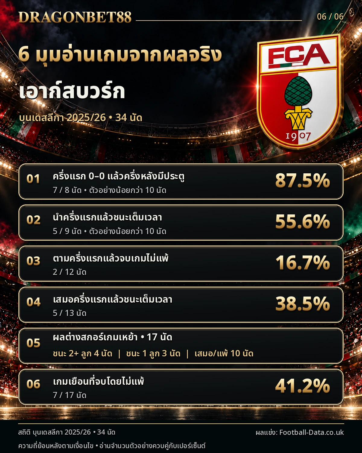 วิเคราะห์บอลเอาก์สบวร์ก 6 มุมอ่านเกมจากผลการแข่งขันจริง ฤดูกาล 2025/26