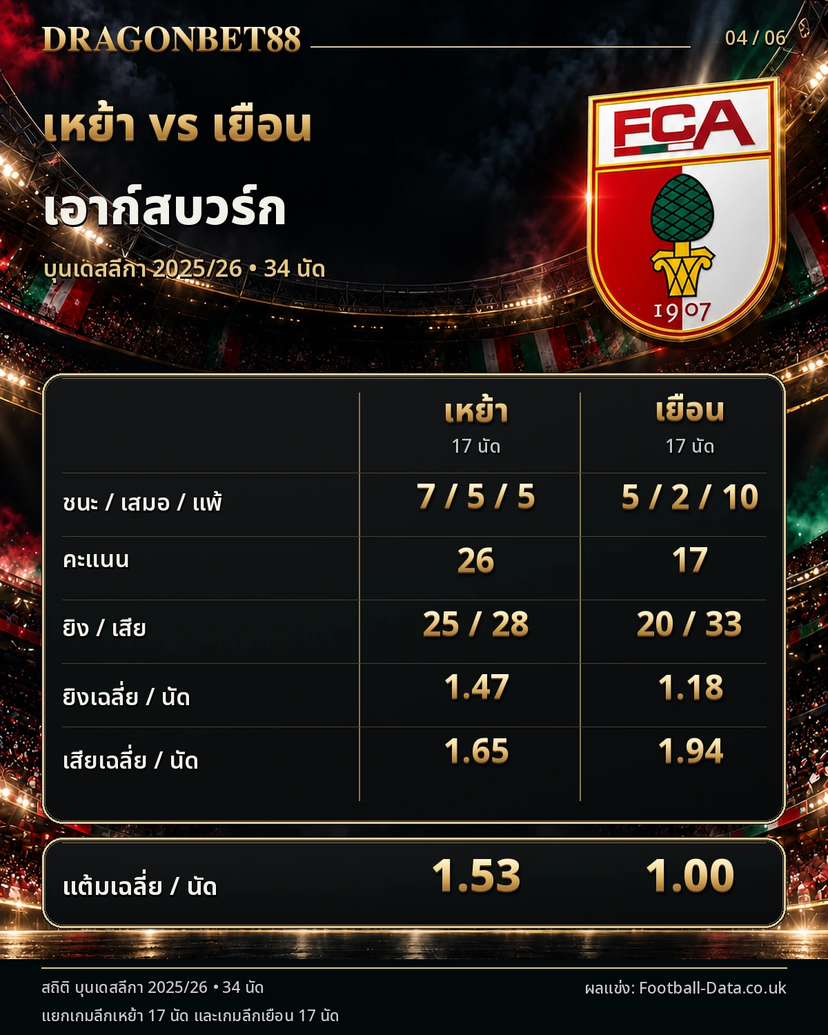วิเคราะห์บอลเอาก์สบวร์ก เปรียบเทียบผลงานเหย้าและเยือน ฤดูกาล 2025/26