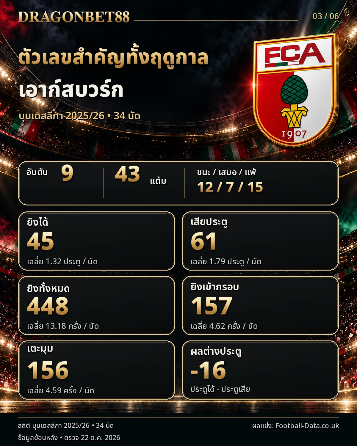 วิเคราะห์บอลเอาก์สบวร์ก ตัวเลขสำคัญตลอดฤดูกาล 2025/26