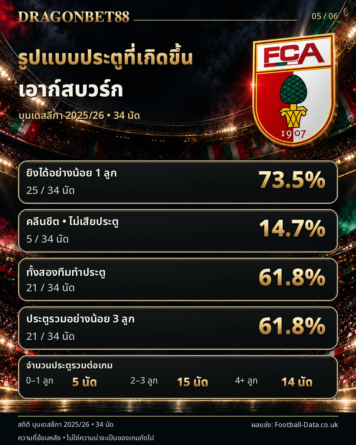 วิเคราะห์บอลเอาก์สบวร์ก รูปแบบประตู คลีนชีต และเกมที่ทั้งสองทีมทำประตู ฤดูกาล 2025/26