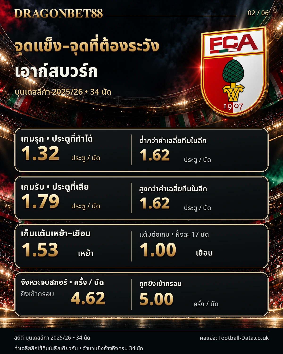 วิเคราะห์บอลเอาก์สบวร์ก จุดแข็งและจุดที่ต้องระวังจากสถิติฤดูกาล 2025/26