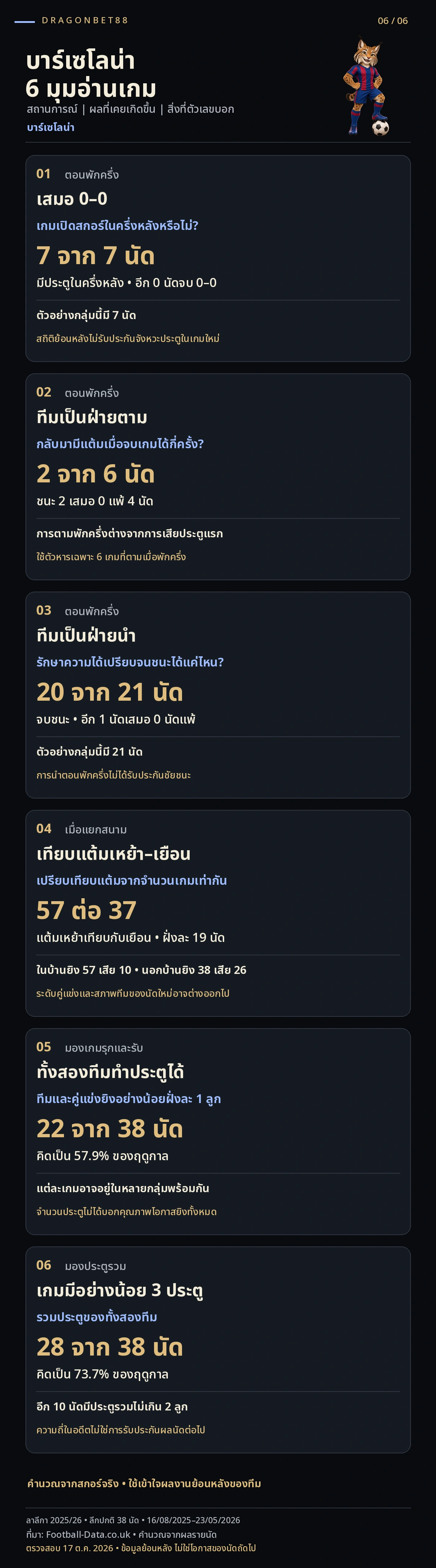 วิเคราะห์บอลบาร์เซโลน่า — 6 มุมอ่านเกมจากสกอร์พักครึ่งและผลการแข่งขันของบาร์เซโลน่า ลาลีกา 2025/26