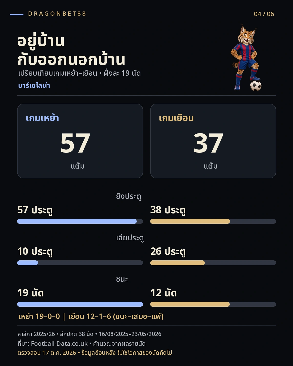 วิเคราะห์บอลบาร์เซโลน่า — เปรียบเทียบคะแนนและประตูเกมเหย้ากับเกมเยือนของบาร์เซโลน่า ลาลีกา 2025/26