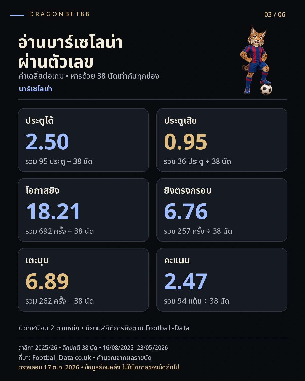 วิเคราะห์บอลบาร์เซโลน่า — ค่าเฉลี่ยประตู การยิง เตะมุม และคะแนนต่อเกมของบาร์เซโลน่า ลาลีกา 2025/26