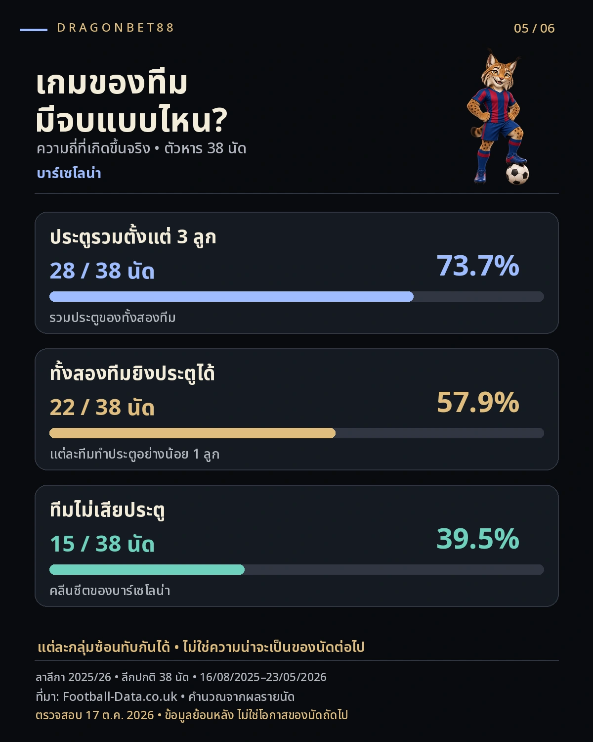 วิเคราะห์บอลบาร์เซโลน่า — ความถี่ประตูรวม ทั้งสองทีมยิง และคลีนชีตของบาร์เซโลน่า ลาลีกา 2025/26