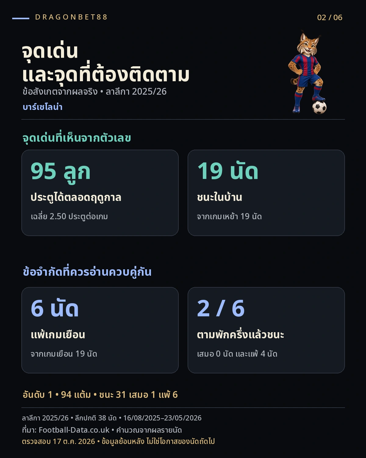 วิเคราะห์บอลบาร์เซโลน่า — จุดเด่นและข้อจำกัดจากผลการแข่งขันของบาร์เซโลน่า ลาลีกา 2025/26