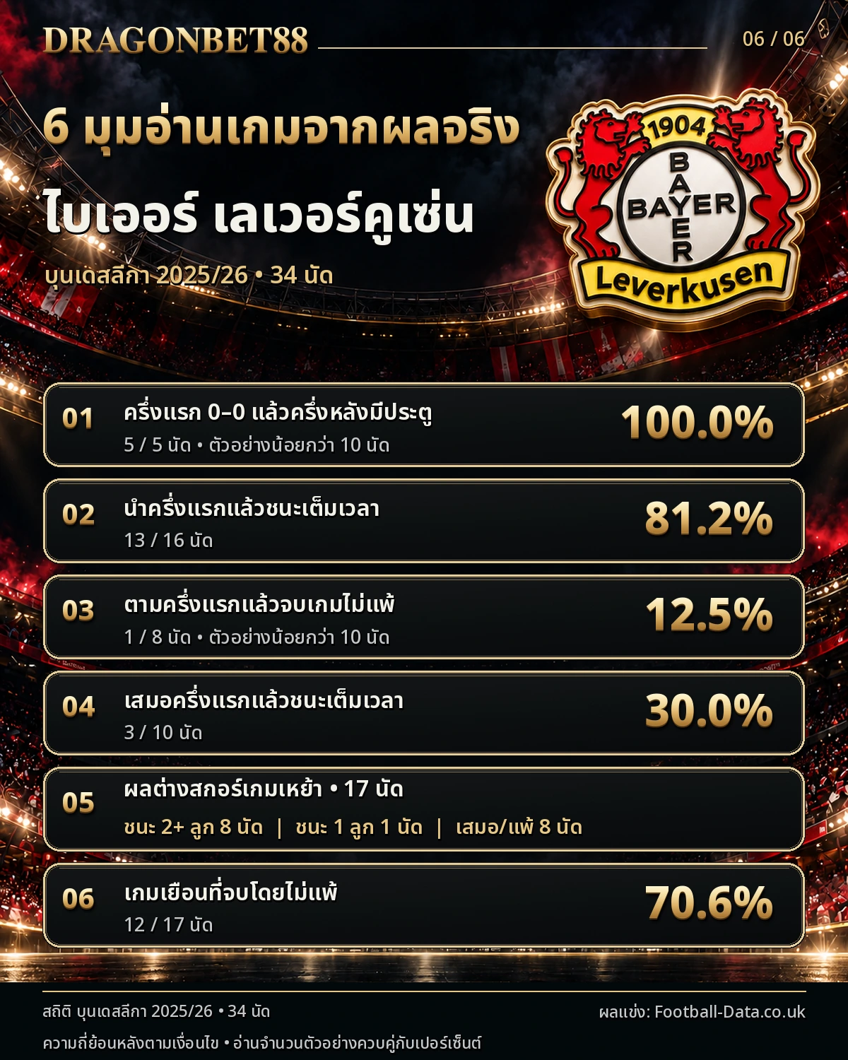วิเคราะห์บอลเลเวอร์คูเซ่น 6 มุมอ่านเกมจากผลการแข่งขันจริง ฤดูกาล 2025/26