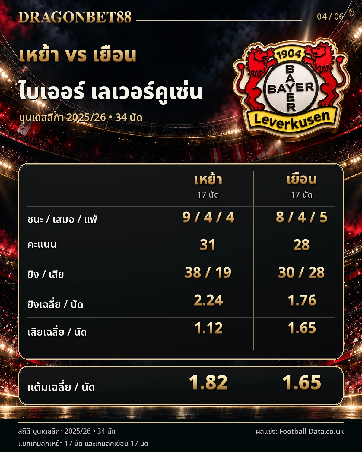 วิเคราะห์บอลเลเวอร์คูเซ่น เปรียบเทียบผลงานเหย้าและเยือน ฤดูกาล 2025/26