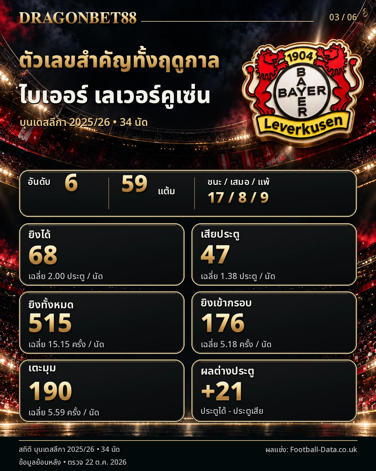 วิเคราะห์บอลเลเวอร์คูเซ่น ตัวเลขสำคัญตลอดฤดูกาล 2025/26