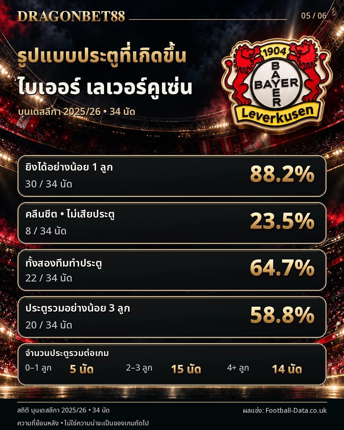 วิเคราะห์บอลเลเวอร์คูเซ่น รูปแบบประตู คลีนชีต และเกมที่ทั้งสองทีมทำประตู ฤดูกาล 2025/26