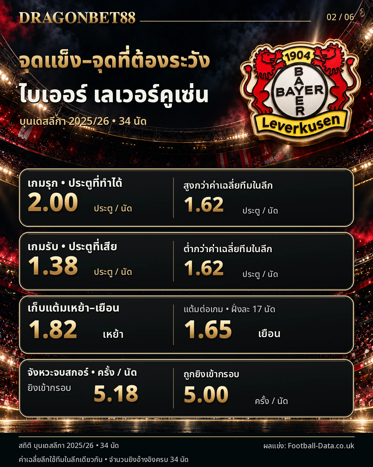 วิเคราะห์บอลเลเวอร์คูเซ่น จุดแข็งและจุดที่ต้องระวังจากสถิติฤดูกาล 2025/26