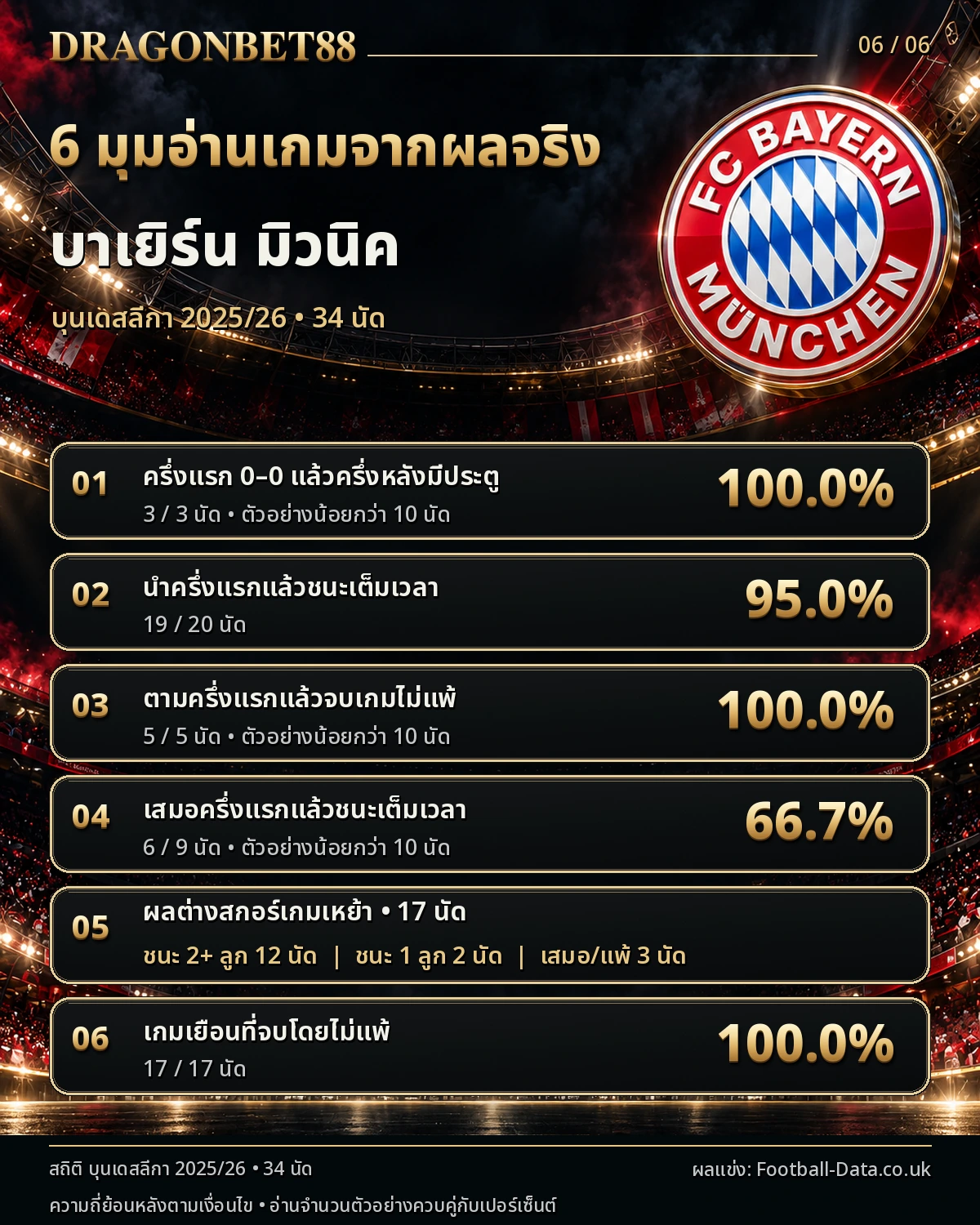 วิเคราะห์บอลบาเยิร์น 6 มุมอ่านเกมจากผลการแข่งขันจริง บุนเดสลีกา 2025/26
