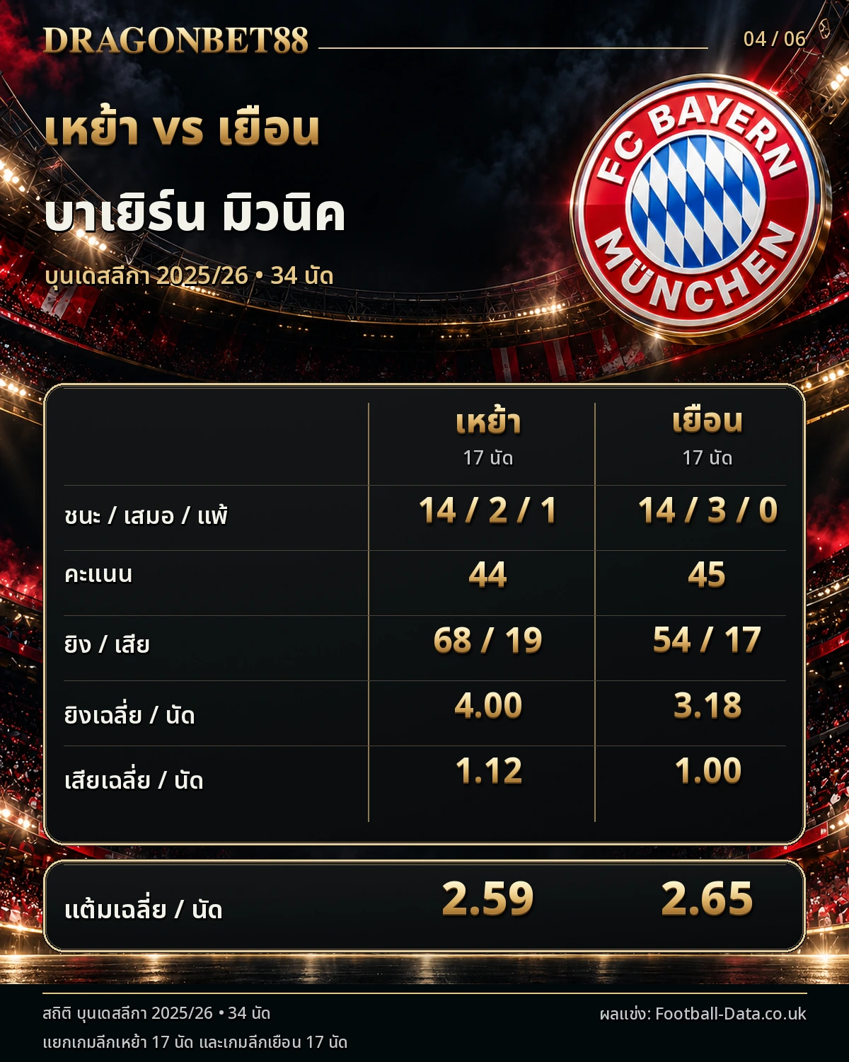วิเคราะห์บอลบาเยิร์น เปรียบเทียบผลงานเหย้าและเยือน ฤดูกาล 2025/26