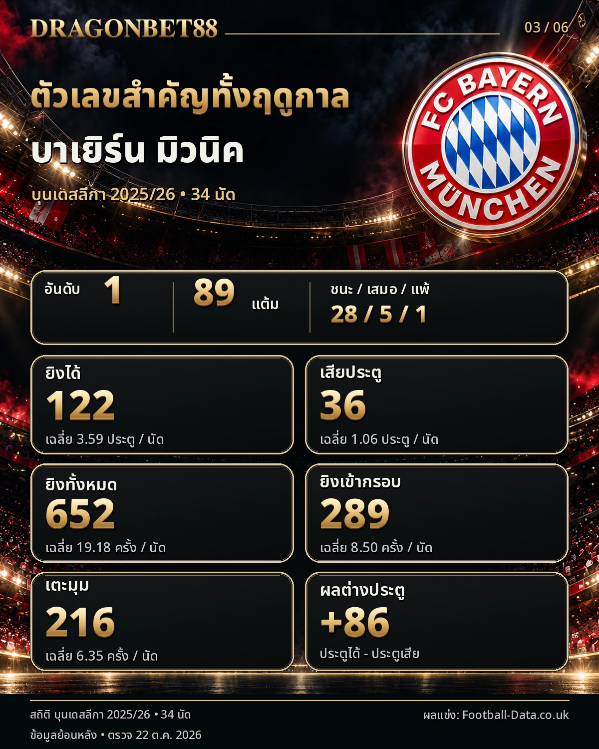 วิเคราะห์บอลบาเยิร์น สถิติฤดูกาล 2025/26 อันดับ 1 มี 89 แต้ม ยิง 122 และเสีย 36 ประตู