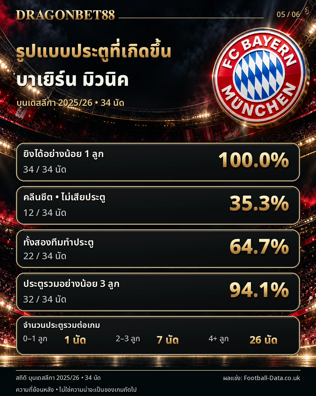 วิเคราะห์บอลบาเยิร์น รูปแบบประตู คลีนชีต และเกมที่ทั้งสองทีมทำประตู ฤดูกาล 2025/26