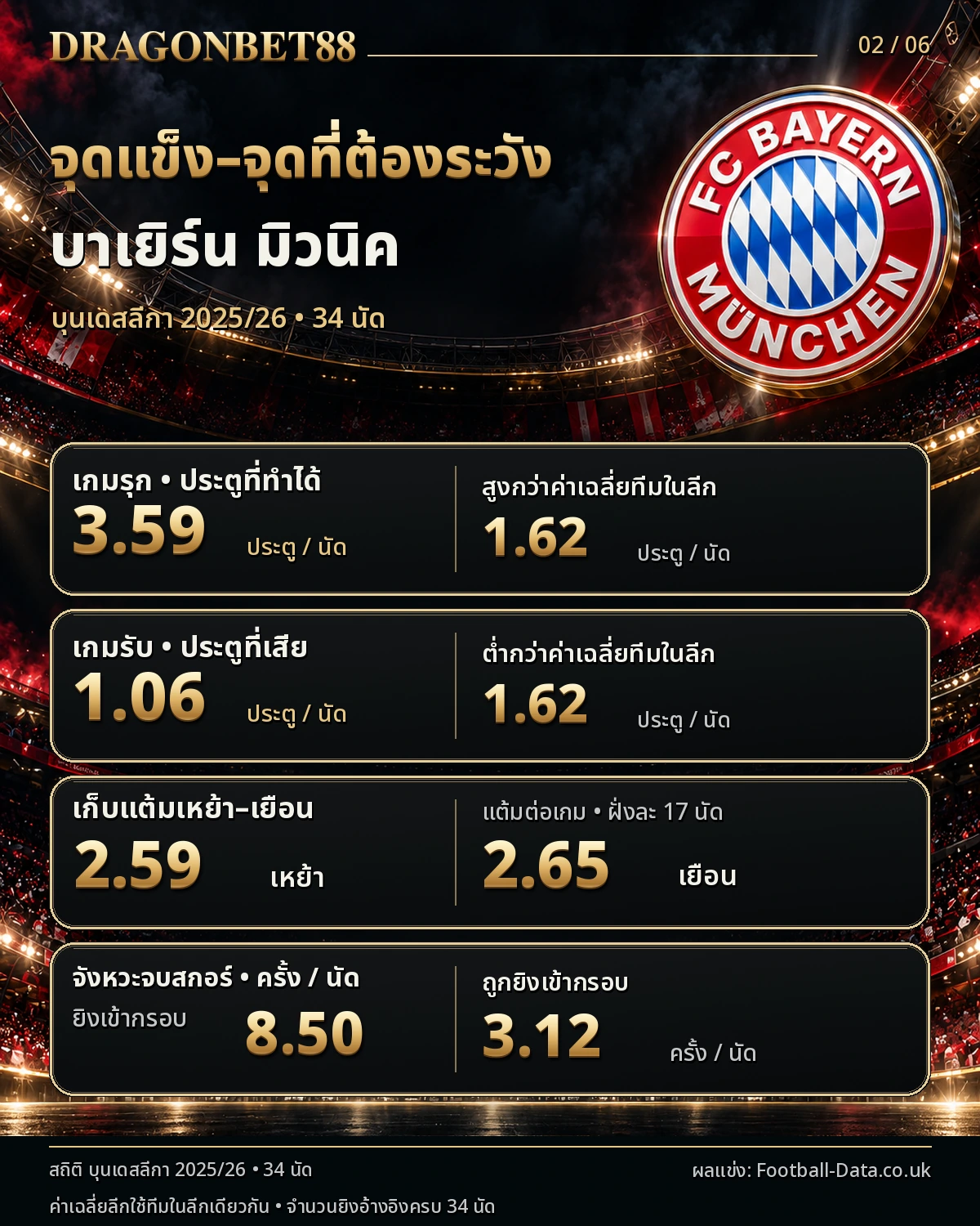 วิเคราะห์บอลบาเยิร์น จุดแข็งและจุดที่ต้องระวังจากสถิติบุนเดสลีกา 2025/26