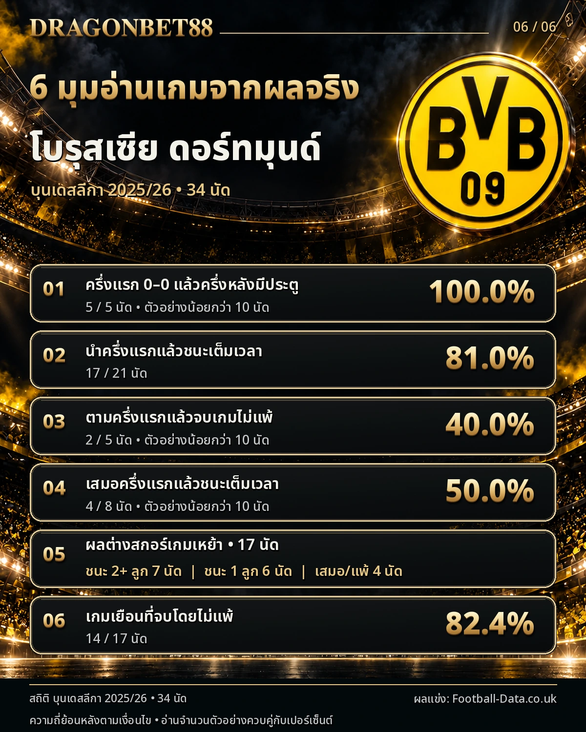 วิเคราะห์บอลดอร์ทมุนด์ 6 มุมอ่านเกมจากผลการแข่งขันจริง บุนเดสลีกา 2025/26