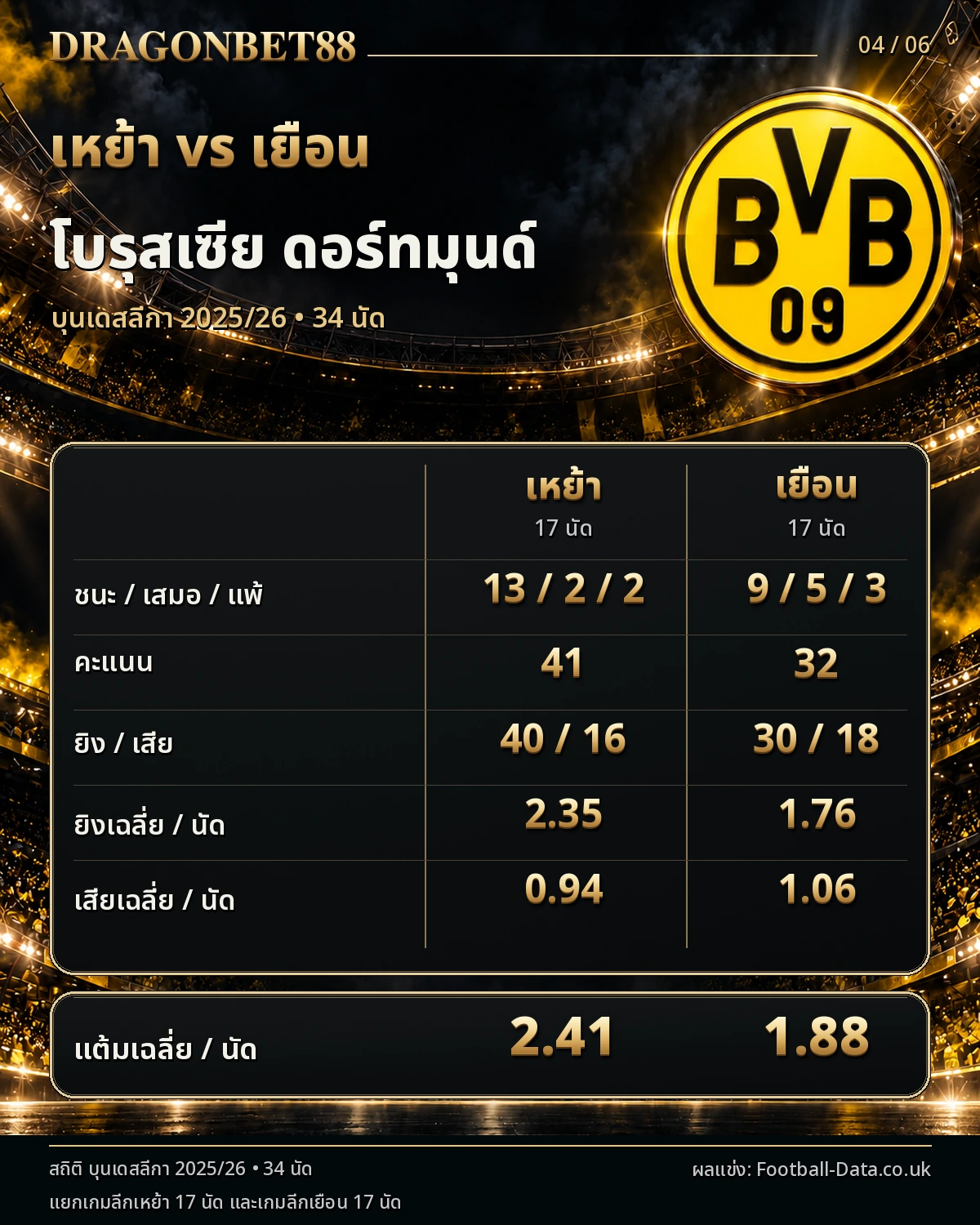 วิเคราะห์บอลดอร์ทมุนด์ เปรียบเทียบผลงานเหย้าและเยือน ฤดูกาล 2025/26