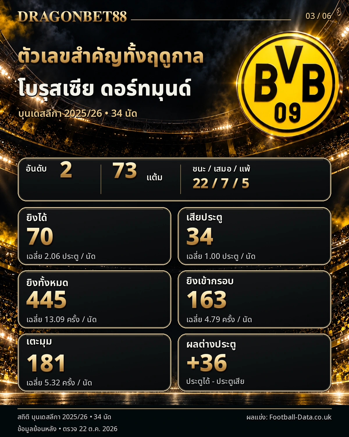 วิเคราะห์บอลดอร์ทมุนด์ สถิติฤดูกาล 2025/26 อันดับ 2 มี 73 แต้ม ยิง 70 เสีย 34 ประตู