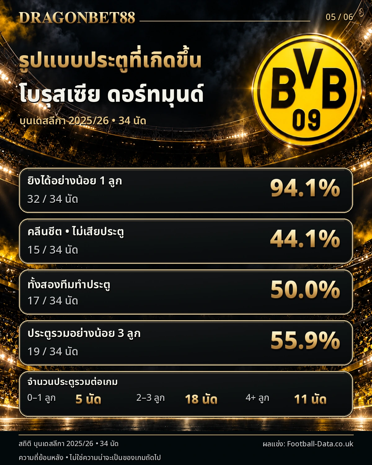 วิเคราะห์บอลดอร์ทมุนด์ รูปแบบประตู คลีนชีต และเกมที่ทั้งสองทีมทำประตู ฤดูกาล 2025/26